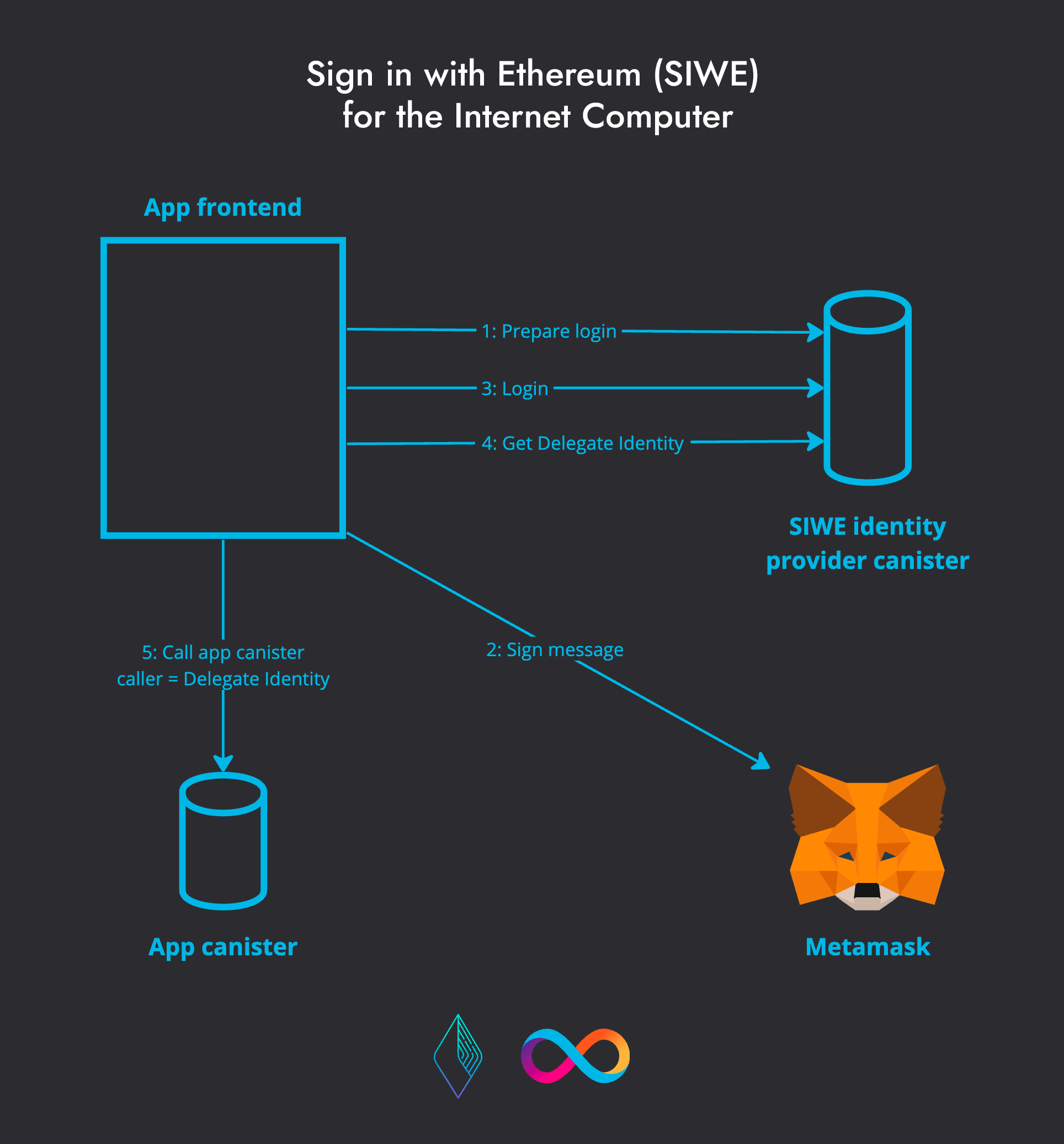 Sign in with Ethereum - Login flow